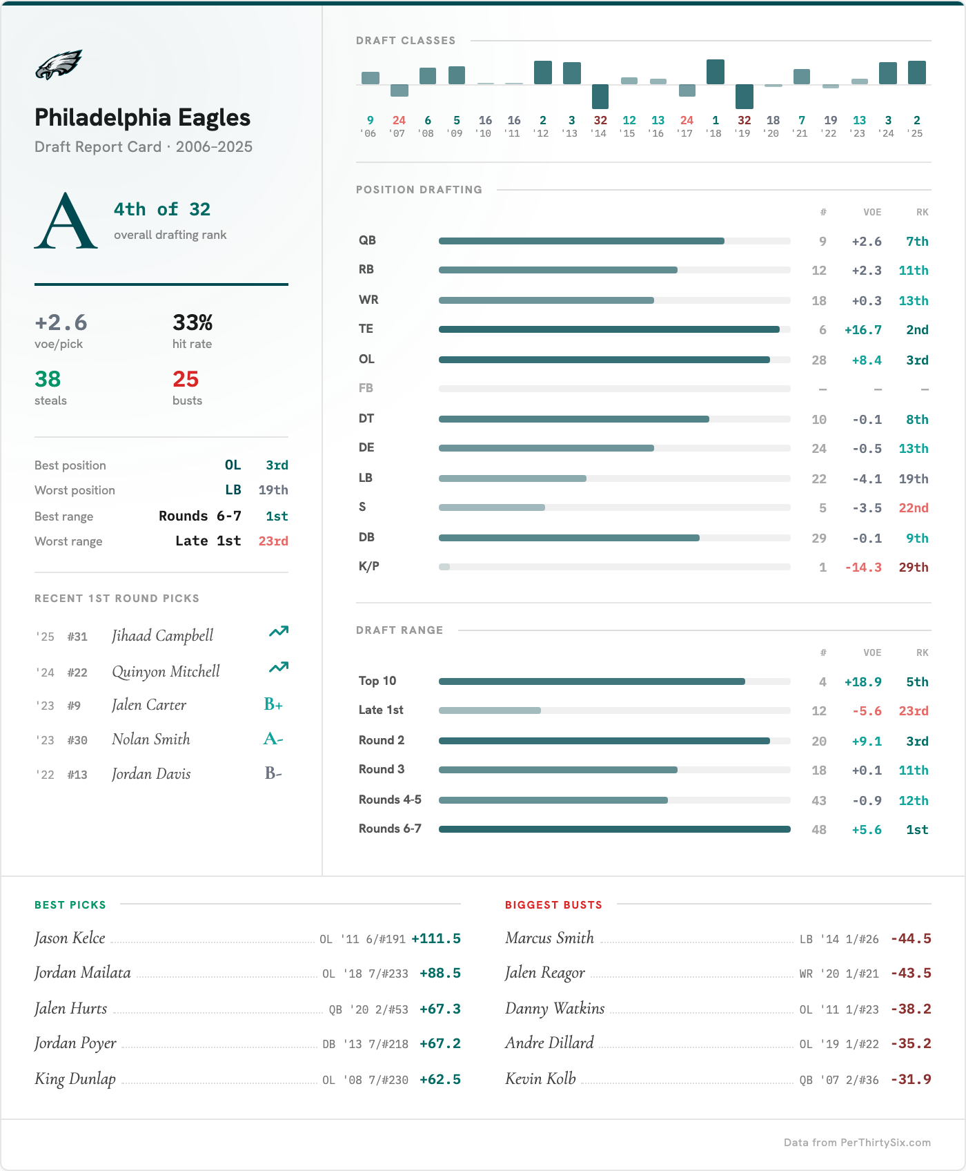 Philadelphia Eagles Draft Report Card